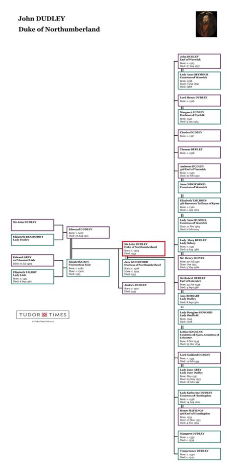 duke of northumberland family tree.